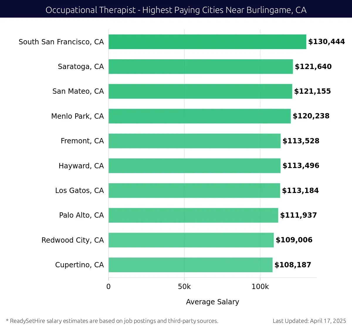 Graph displaying highest paying cities salaries for Occupational Therapist jobs near Burlingame, CA, highlighting South San Francisco, CA with the highest at $130,444 and Cupertino, CA with the lowest at $108,187.