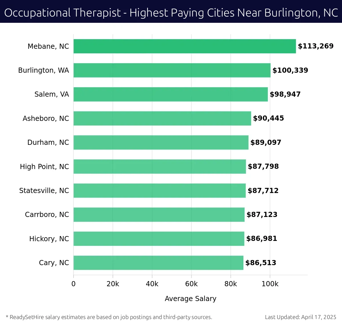 Graph displaying highest paying cities salaries for Occupational Therapist jobs near Burlington, NC, highlighting Mebane, NC with the highest at $113,269 and Cary, NC with the lowest at $86,513.