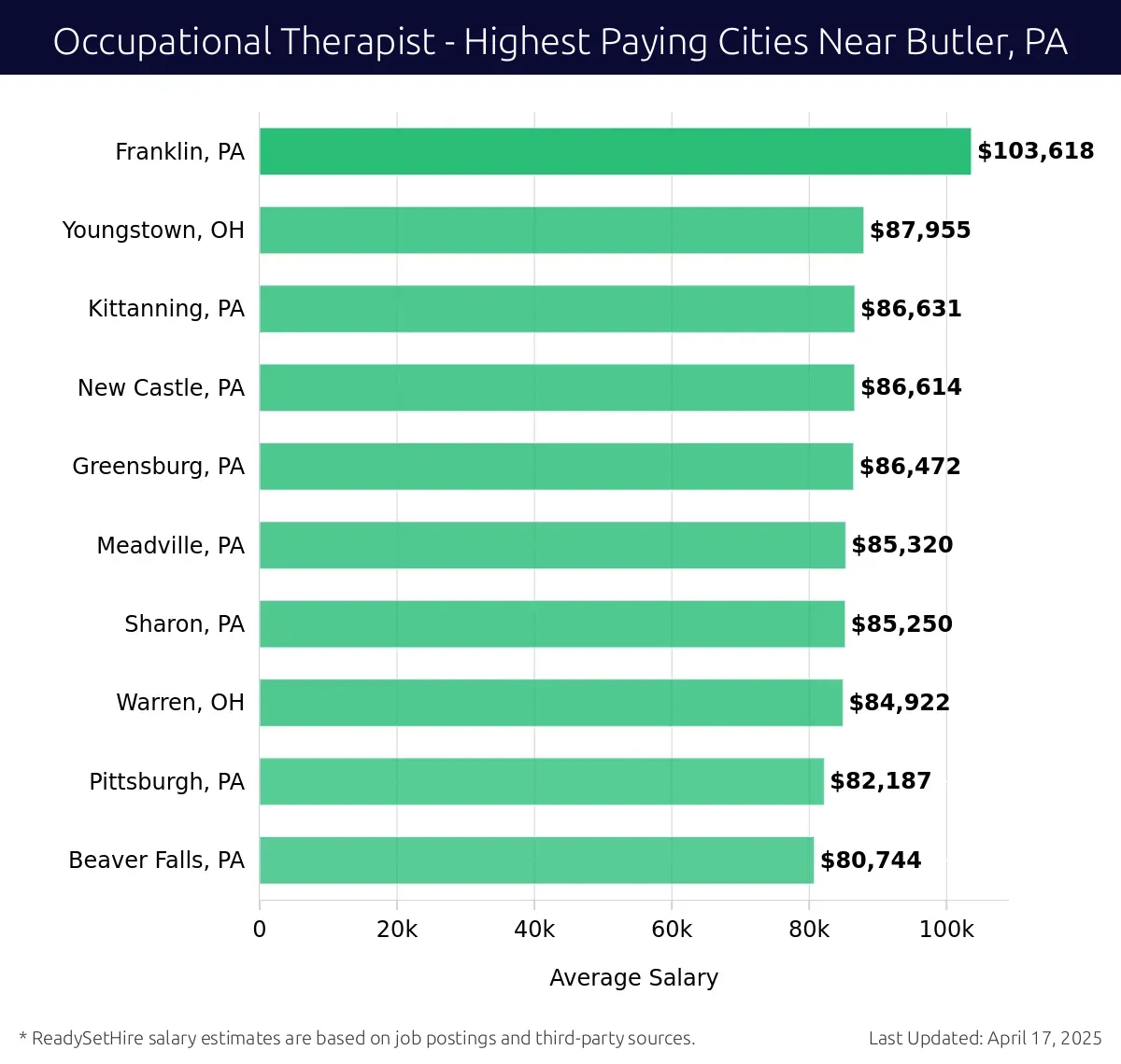 Graph displaying highest paying cities salaries for Occupational Therapist jobs near Butler, PA, highlighting Franklin, PA with the highest at $103,618 and Beaver Falls, PA with the lowest at $80,744.