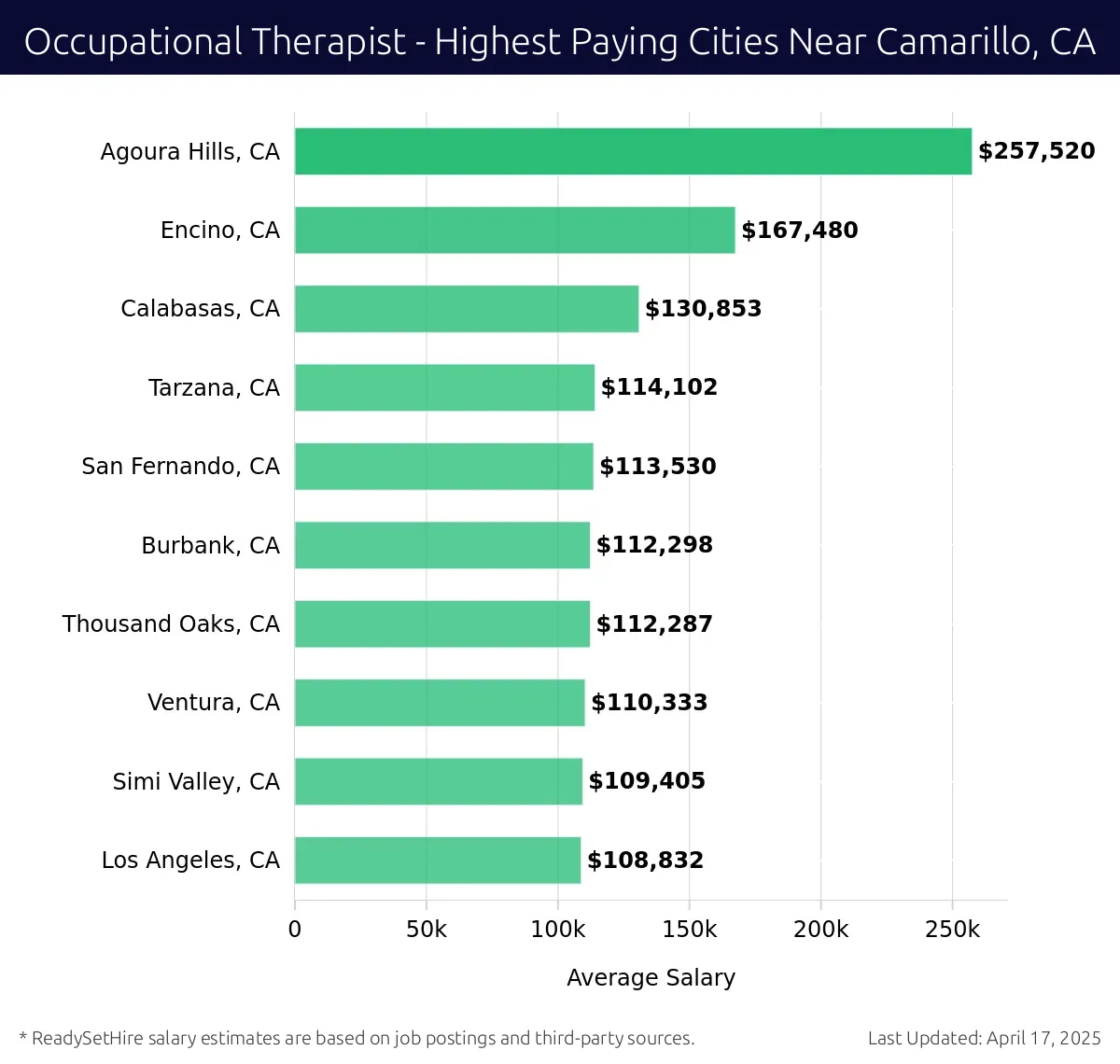 Graph displaying highest paying cities salaries for Occupational Therapist jobs near Camarillo, CA, highlighting Agoura Hills, CA with the highest at $257,520 and Los Angeles, CA with the lowest at $108,832.
