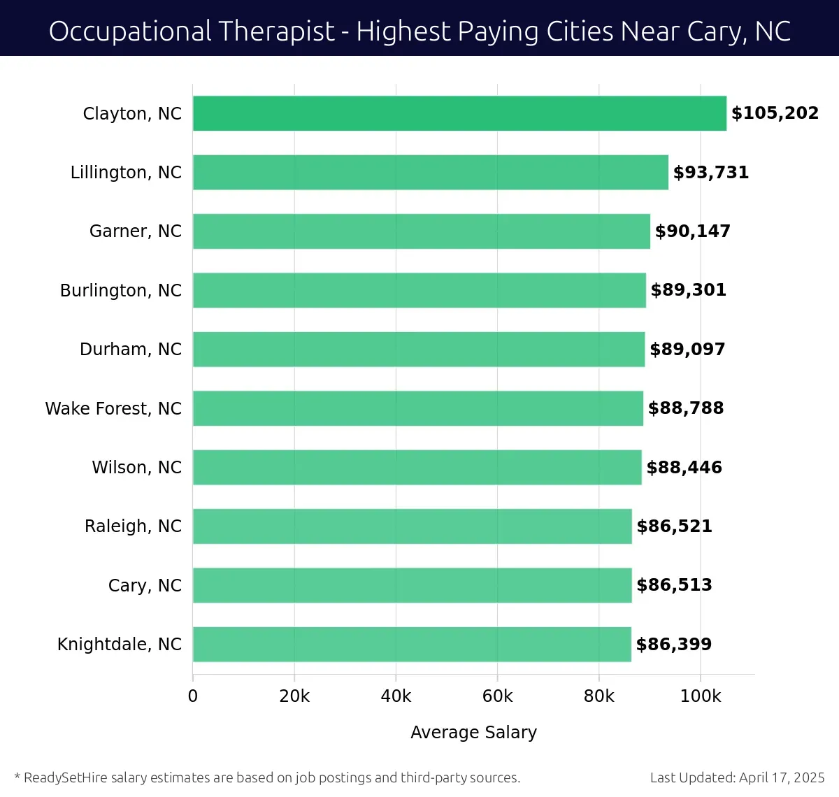 Graph displaying highest paying cities salaries for Occupational Therapist jobs near Cary, NC, highlighting Clayton, NC with the highest at $105,202 and Knightdale, NC with the lowest at $86,399.