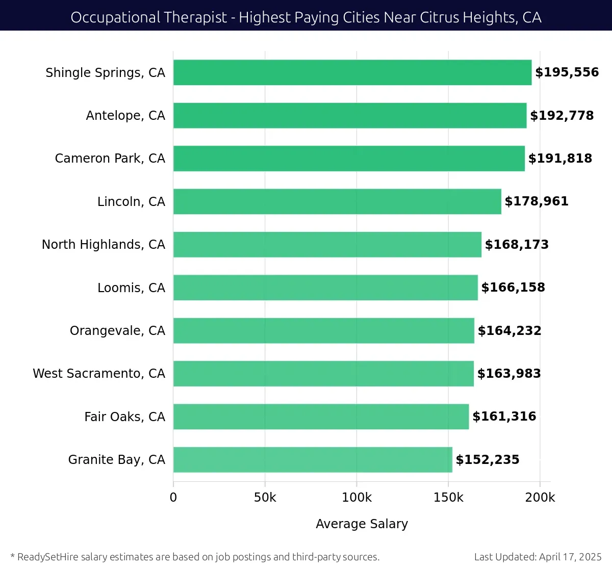 Graph displaying highest paying cities salaries for Occupational Therapist jobs near Citrus Heights, CA, highlighting Shingle Springs, CA with the highest at $195,556 and Granite Bay, CA with the lowest at $152,235.