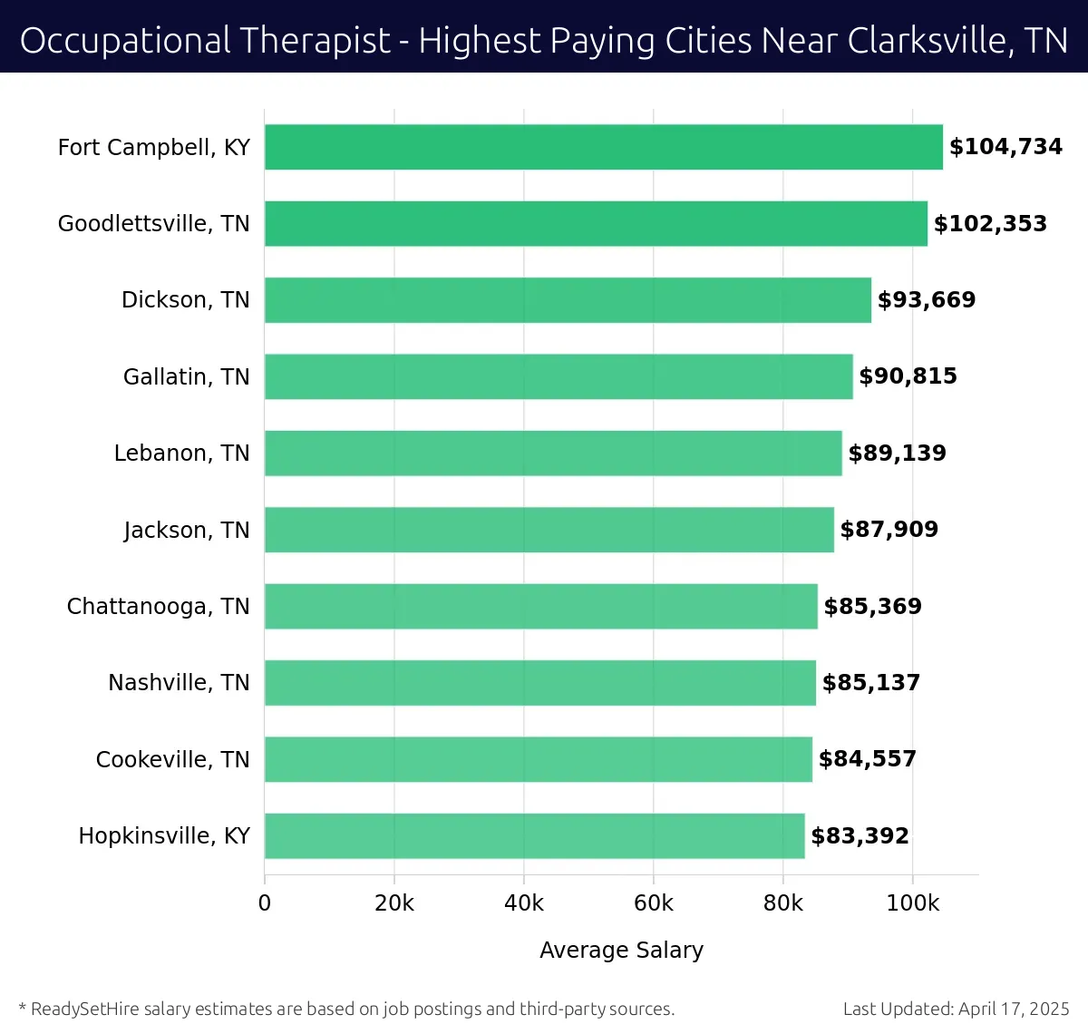 Graph displaying highest paying cities salaries for Occupational Therapist jobs near Clarksville, TN, highlighting Fort Campbell, KY with the highest at $104,734 and Hopkinsville, KY with the lowest at $83,392.