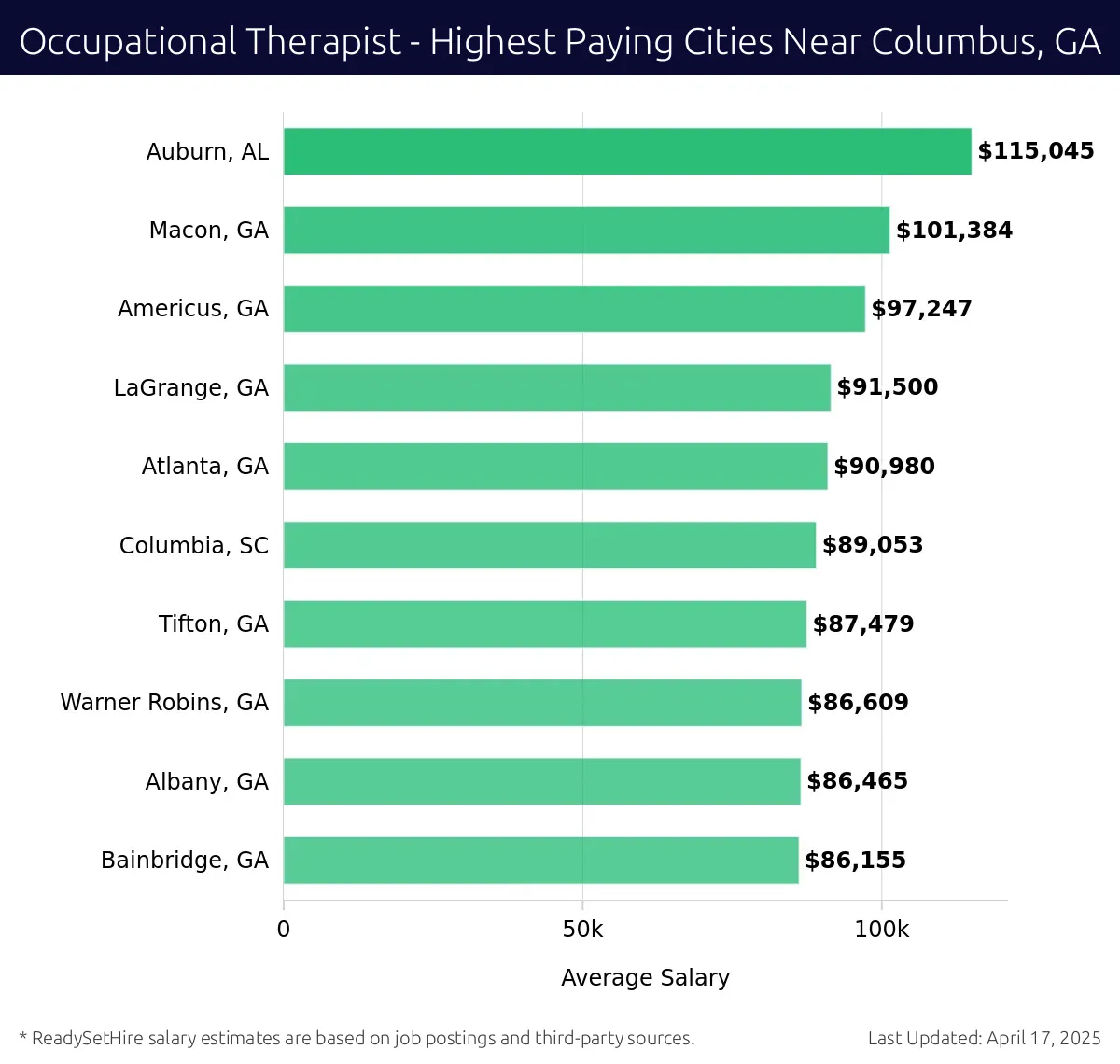 Graph displaying highest paying cities salaries for Occupational Therapist jobs near Columbus, GA, highlighting Auburn, AL with the highest at $115,045 and Bainbridge, GA with the lowest at $86,155.