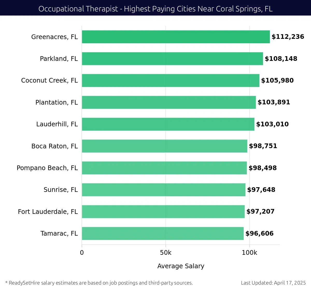 Graph displaying highest paying cities salaries for Occupational Therapist jobs near Coral Springs, FL, highlighting Greenacres, FL with the highest at $112,236 and Tamarac, FL with the lowest at $96,606.