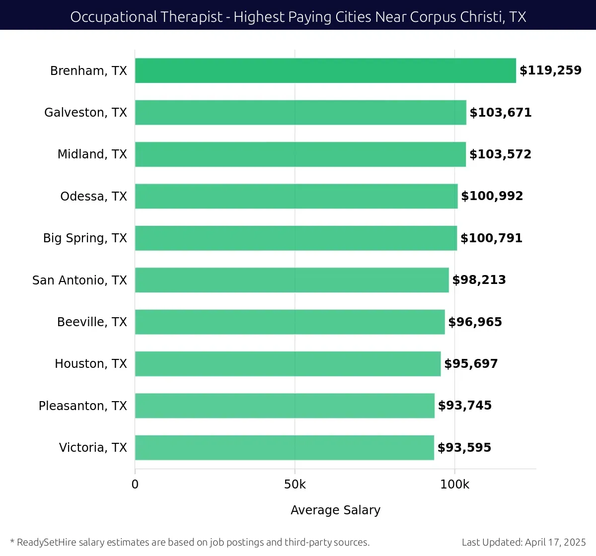 Graph displaying highest paying cities salaries for Occupational Therapist jobs near Corpus Christi, TX, highlighting Brenham, TX with the highest at $119,259 and Victoria, TX with the lowest at $93,595.