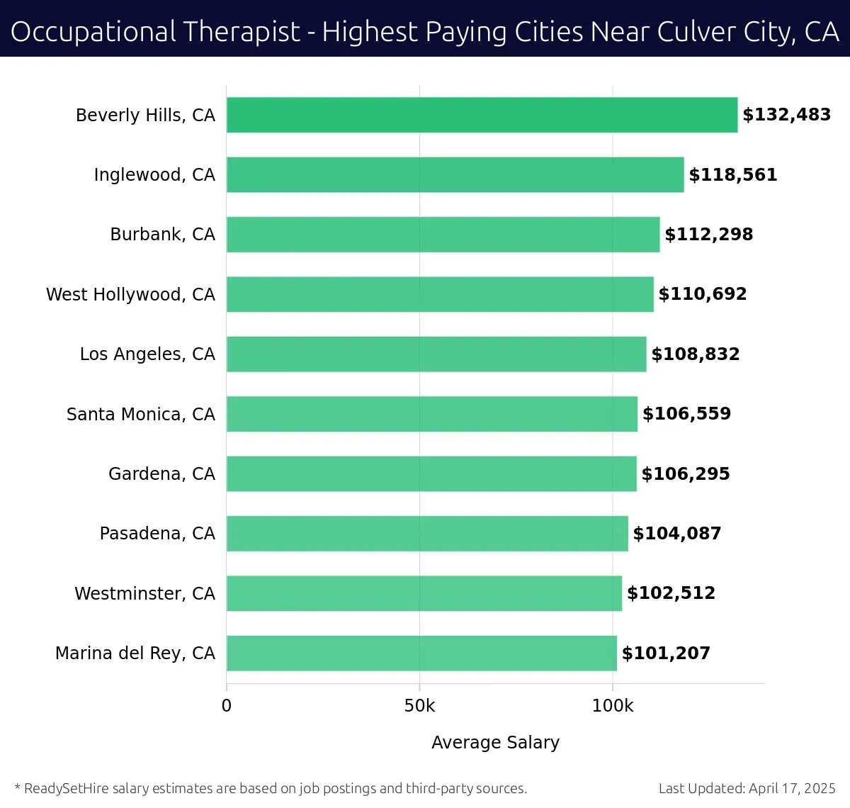 Graph displaying highest paying cities salaries for Occupational Therapist jobs near Culver City, CA, highlighting Beverly Hills, CA with the highest at $132,483 and Marina del Rey, CA with the lowest at $101,207.