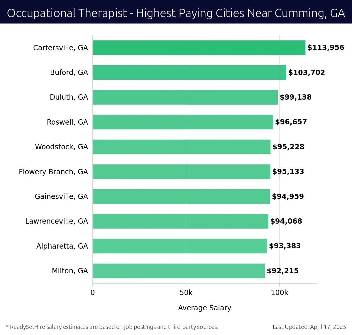 Graph displaying highest paying cities salaries for Occupational Therapist jobs near Cumming, GA, highlighting Cartersville, GA with the highest at $113,956 and Milton, GA with the lowest at $92,215.