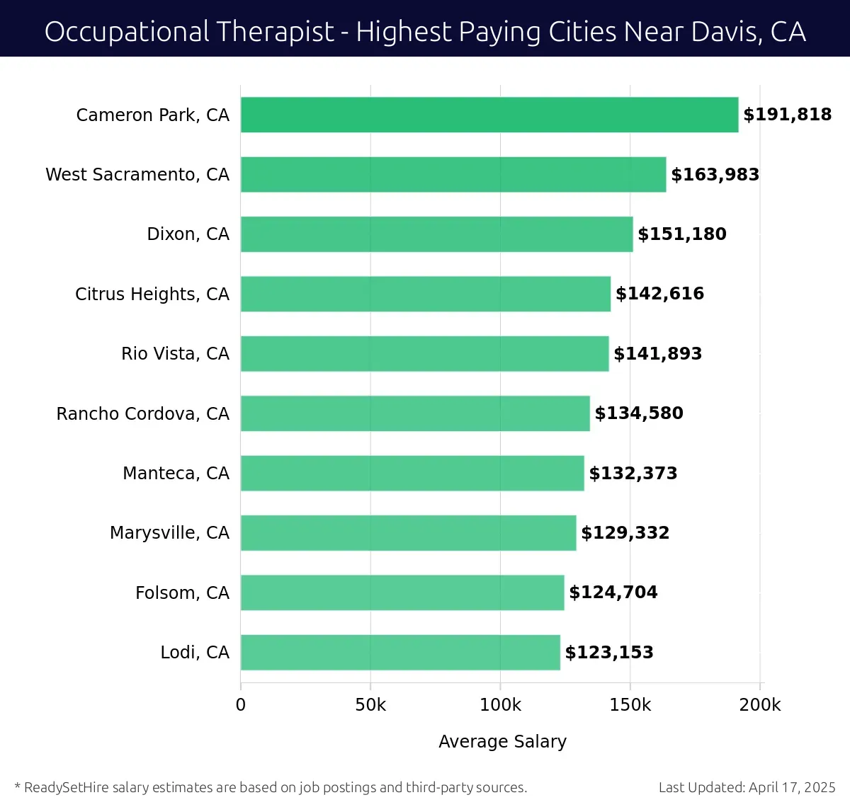 Graph displaying highest paying cities salaries for Occupational Therapist jobs near Davis, CA, highlighting Cameron Park, CA with the highest at $191,818 and Lodi, CA with the lowest at $123,153.