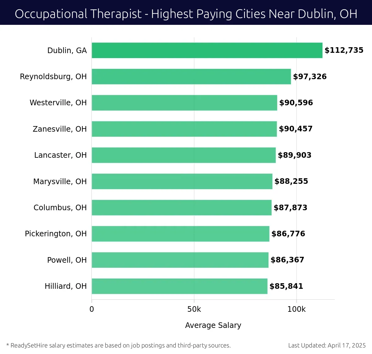 Graph displaying highest paying cities salaries for Occupational Therapist jobs near Dublin, OH, highlighting Dublin, GA with the highest at $112,735 and Hilliard, OH with the lowest at $85,841.