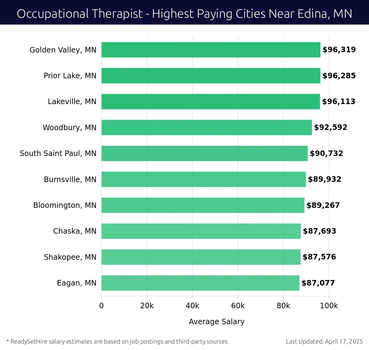 Graph displaying highest paying cities salaries for Occupational Therapist jobs near Edina, MN, highlighting Golden Valley, MN with the highest at $96,319 and Eagan, MN with the lowest at $87,077.
