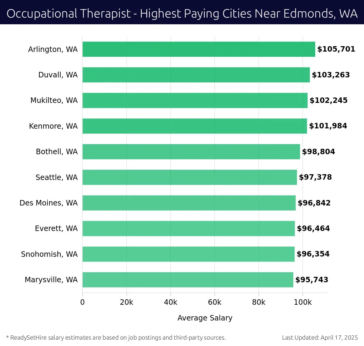 Graph displaying highest paying cities salaries for Occupational Therapist jobs near Edmonds, WA, highlighting Arlington, WA with the highest at $105,701 and Marysville, WA with the lowest at $95,743.