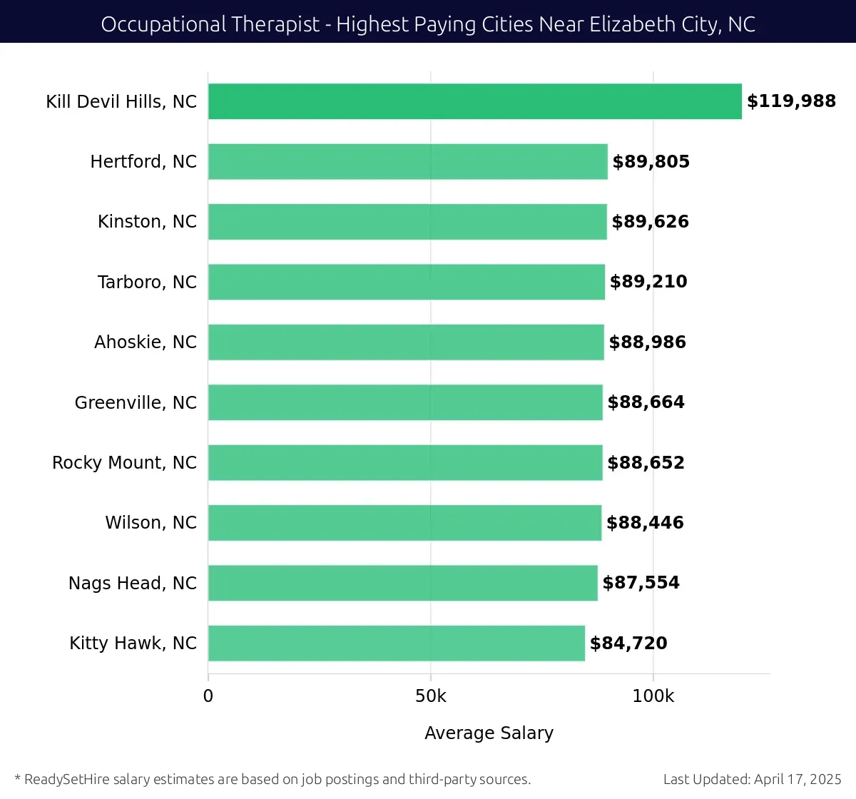 Graph displaying highest paying cities salaries for Occupational Therapist jobs near Elizabeth City, NC, highlighting Kill Devil Hills, NC with the highest at $119,988 and Kitty Hawk, NC with the lowest at $84,720.