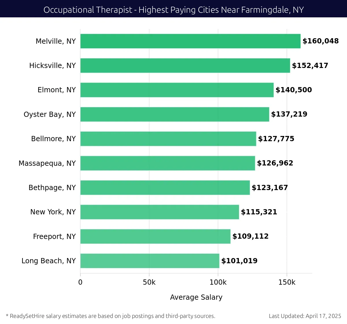 Graph displaying highest paying cities salaries for Occupational Therapist jobs near Farmingdale, NY, highlighting Melville, NY with the highest at $160,048 and Long Beach, NY with the lowest at $101,019.