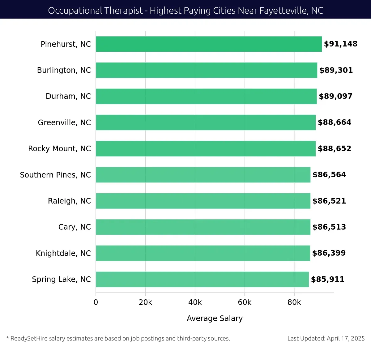 Graph displaying highest paying cities salaries for Occupational Therapist jobs near Fayetteville, NC, highlighting Pinehurst, NC with the highest at $91,148 and Spring Lake, NC with the lowest at $85,911.