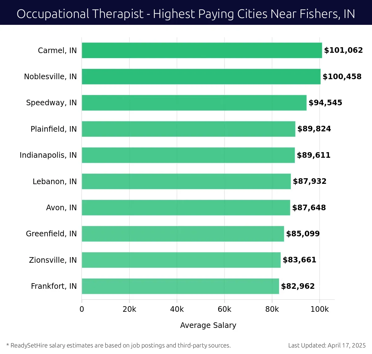 Graph displaying highest paying cities salaries for Occupational Therapist jobs near Fishers, IN, highlighting Carmel, IN with the highest at $101,062 and Frankfort, IN with the lowest at $82,962.