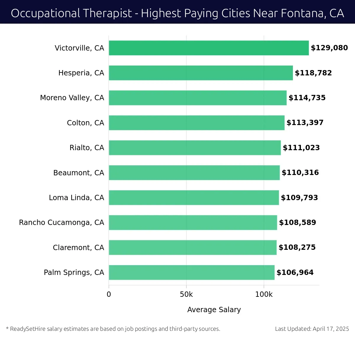 Graph displaying highest paying cities salaries for Occupational Therapist jobs near Fontana, CA, highlighting Victorville, CA with the highest at $129,080 and Palm Springs, CA with the lowest at $106,964.