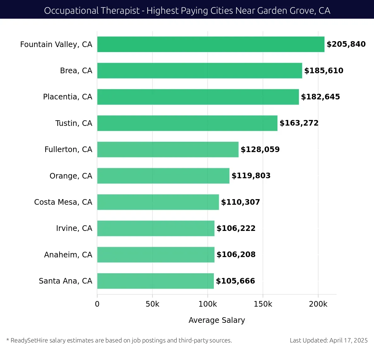 Graph displaying highest paying cities salaries for Occupational Therapist jobs near Garden Grove, CA, highlighting Fountain Valley, CA with the highest at $205,840 and Santa Ana, CA with the lowest at $105,666.