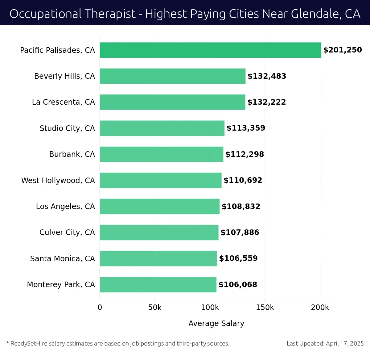 Graph displaying highest paying cities salaries for Occupational Therapist jobs near Glendale, CA, highlighting Pacific Palisades, CA with the highest at $201,250 and Monterey Park, CA with the lowest at $106,068.