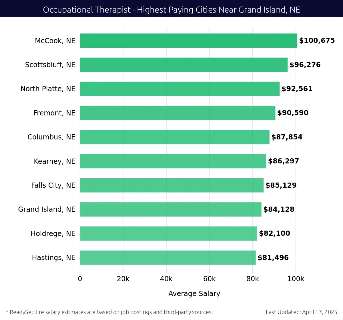 Graph displaying highest paying cities salaries for Occupational Therapist jobs near Grand Island, NE, highlighting McCook, NE with the highest at $100,675 and Hastings, NE with the lowest at $81,496.