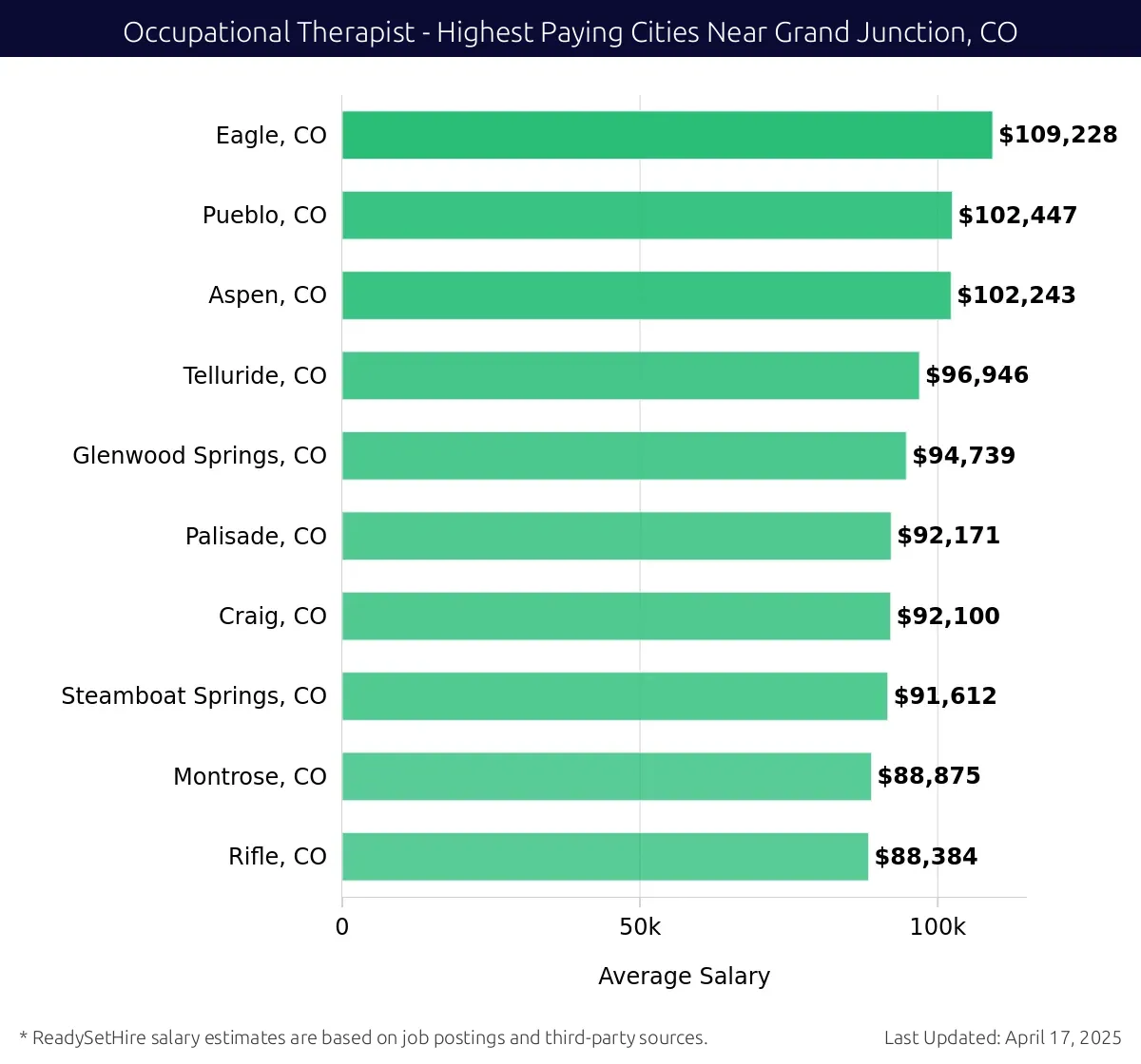 Graph displaying highest paying cities salaries for Occupational Therapist jobs near Grand Junction, CO, highlighting Eagle, CO with the highest at $109,228 and Rifle, CO with the lowest at $88,384.