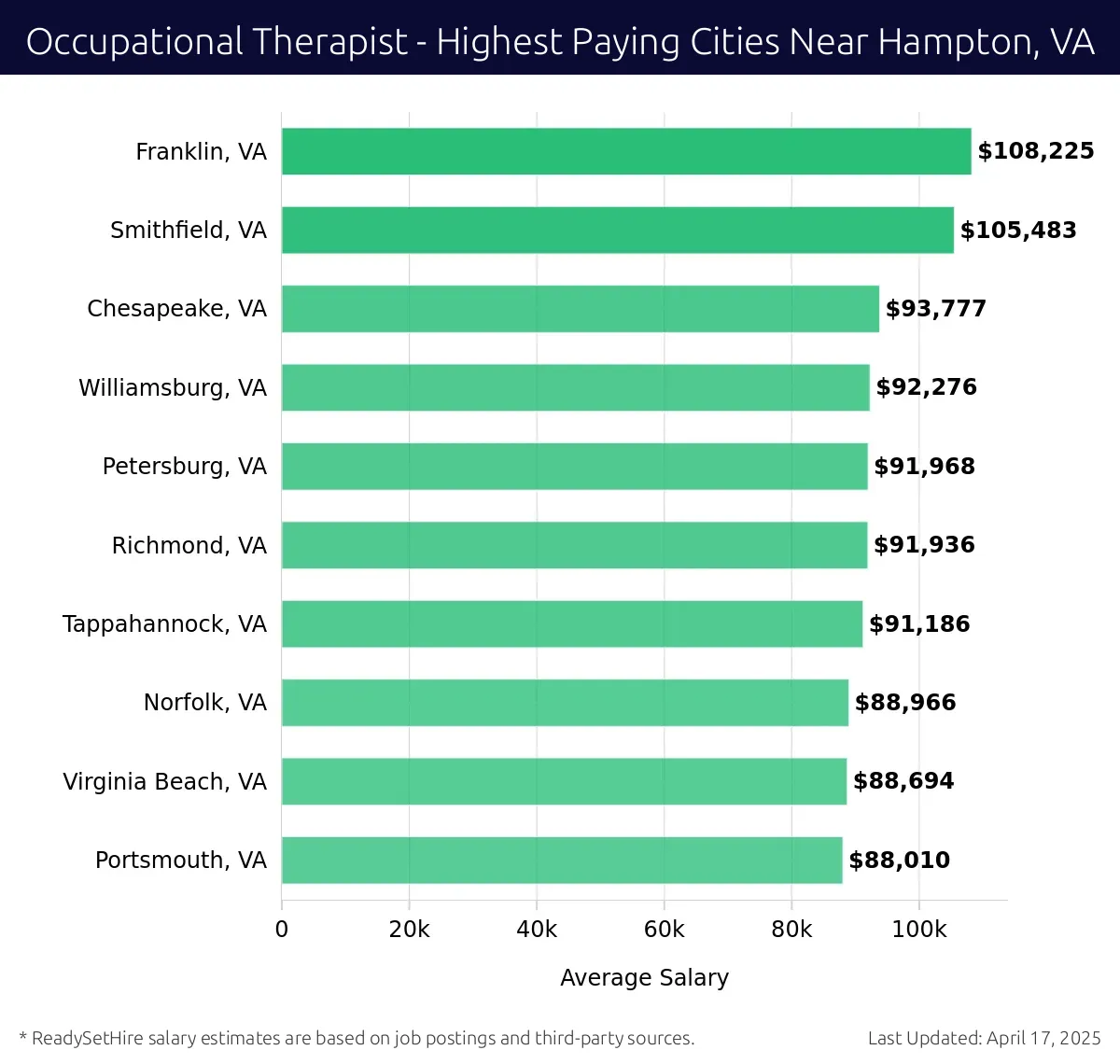 Graph displaying highest paying cities salaries for Occupational Therapist jobs near Hampton, VA, highlighting Franklin, VA with the highest at $108,225 and Portsmouth, VA with the lowest at $88,010.