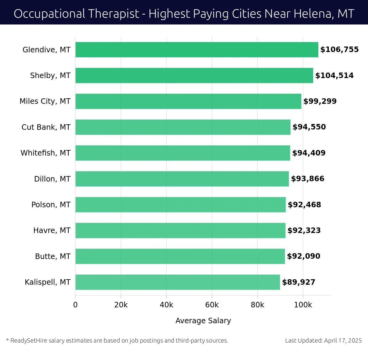 Graph displaying highest paying cities salaries for Occupational Therapist jobs near Helena, MT, highlighting Glendive, MT with the highest at $106,755 and Kalispell, MT with the lowest at $89,927.