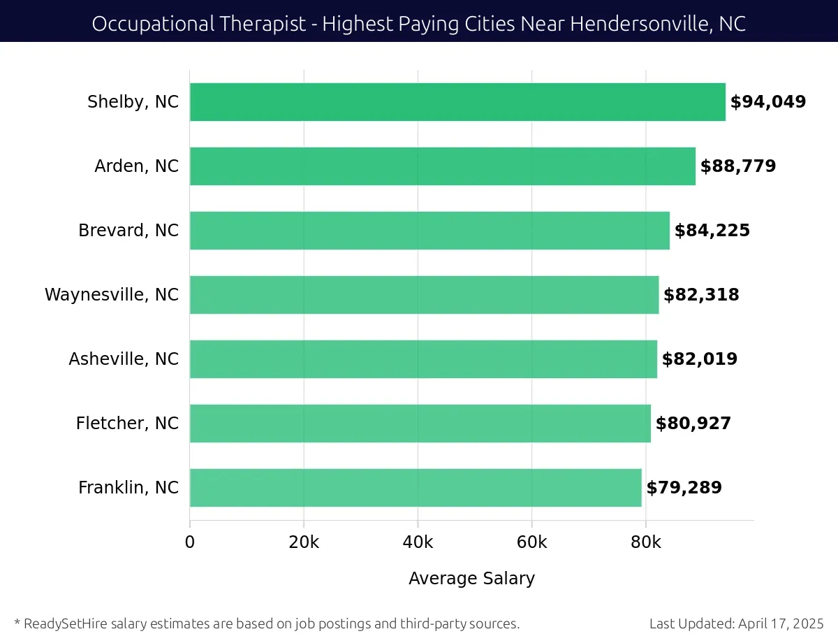 Graph displaying highest paying cities salaries for Occupational Therapist jobs near Hendersonville, NC, highlighting Shelby, NC with the highest at $94,049 and Franklin, NC with the lowest at $79,289.