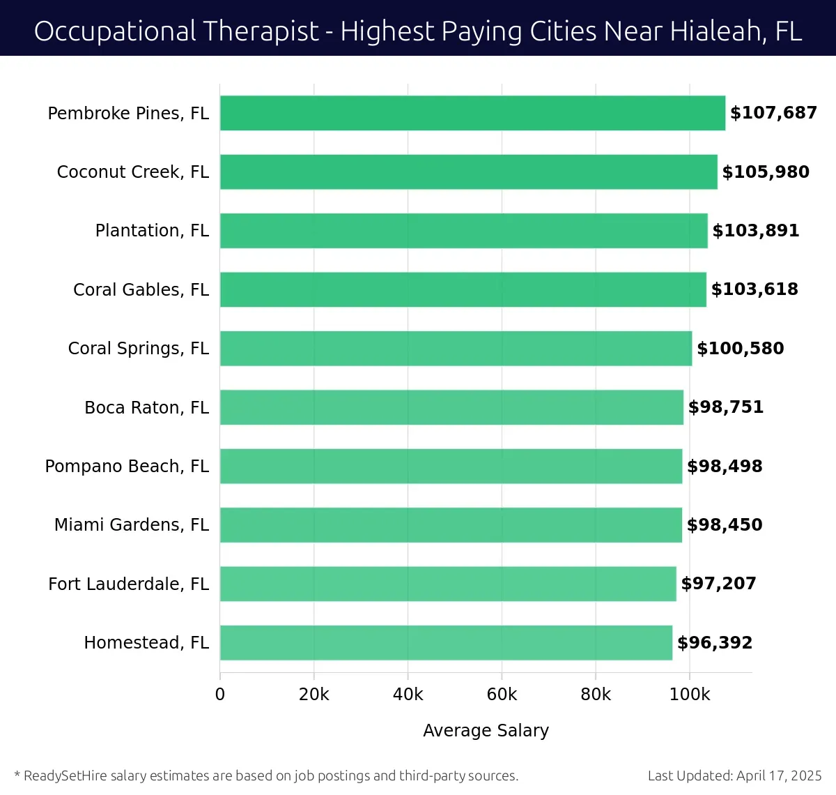 Graph displaying highest paying cities salaries for Occupational Therapist jobs near Hialeah, FL, highlighting Pembroke Pines, FL with the highest at $107,687 and Homestead, FL with the lowest at $96,392.