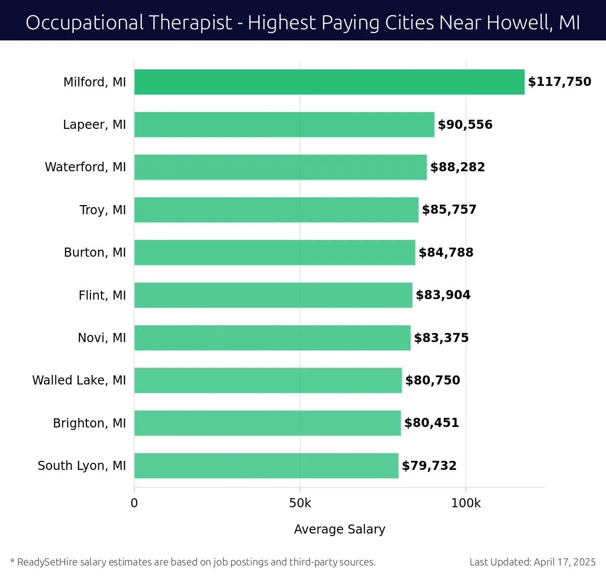 Graph displaying highest paying cities salaries for Occupational Therapist jobs near Howell, MI, highlighting Milford, MI with the highest at $117,750 and South Lyon, MI with the lowest at $79,732.