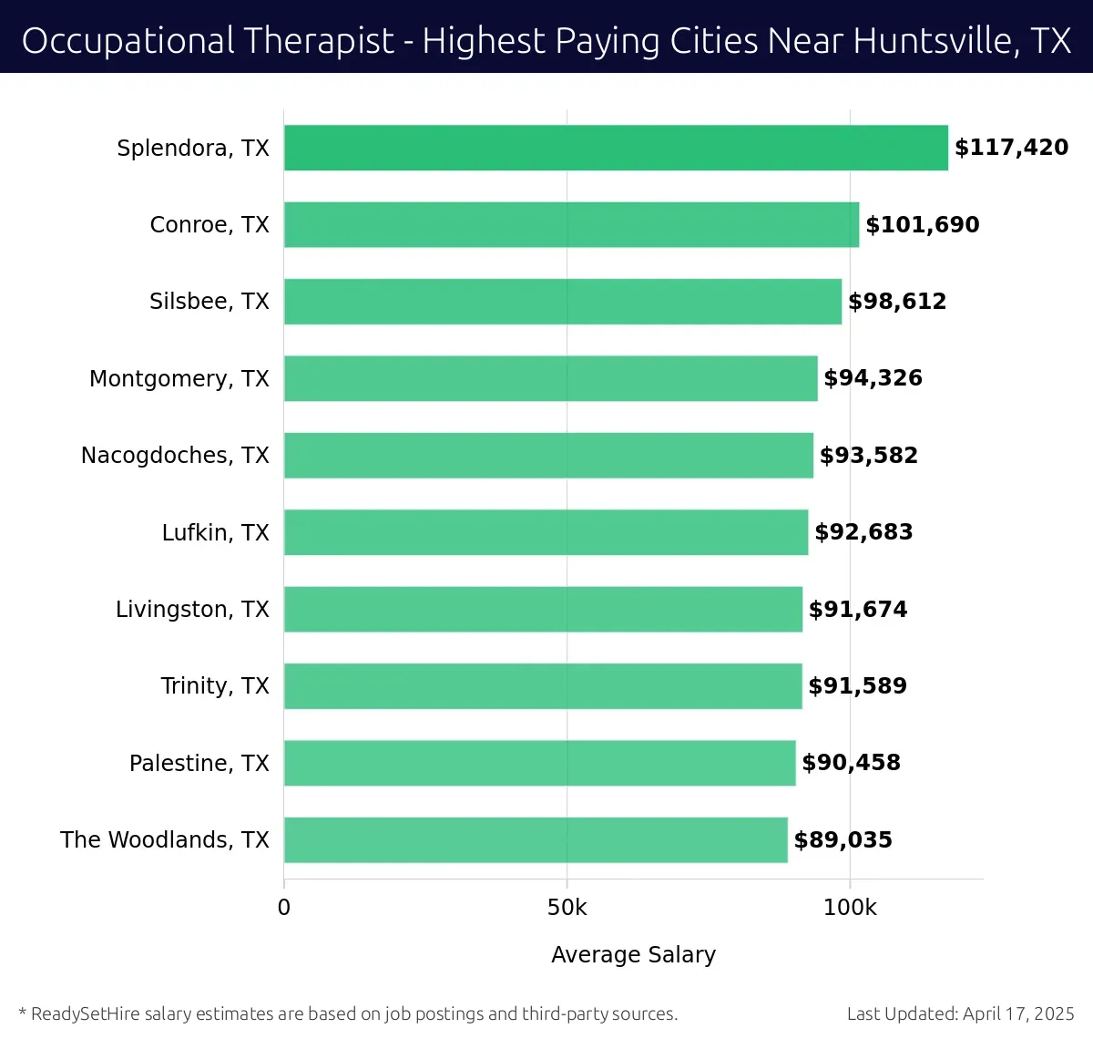 Graph displaying highest paying cities salaries for Occupational Therapist jobs near Huntsville, TX, highlighting Splendora, TX with the highest at $117,420 and The Woodlands, TX with the lowest at $89,035.