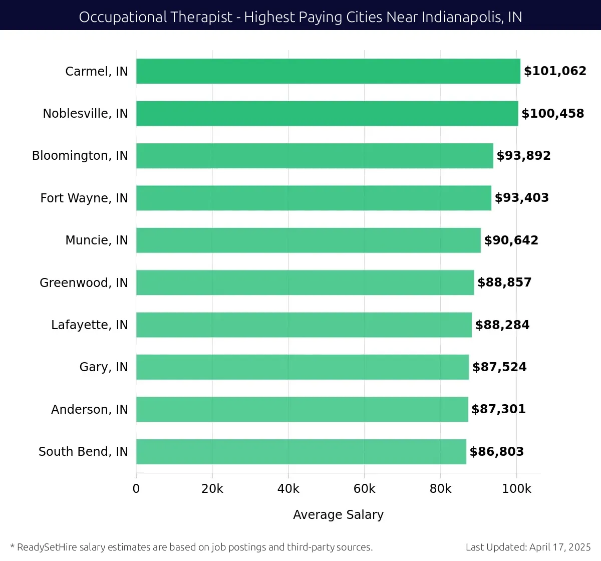 Graph displaying highest paying cities salaries for Occupational Therapist jobs near Indianapolis, IN, highlighting Carmel, IN with the highest at $101,062 and South Bend, IN with the lowest at $86,803.