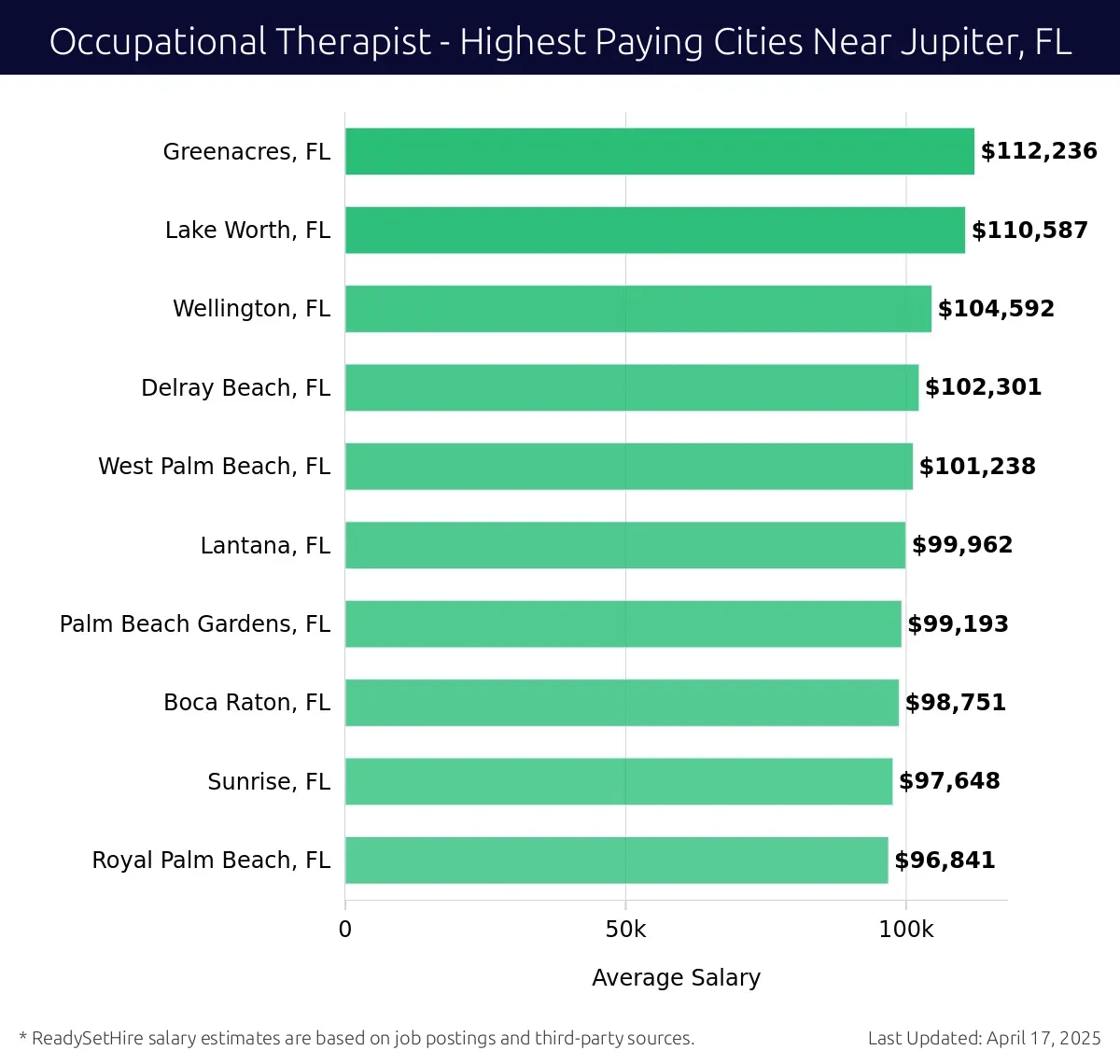 Graph displaying highest paying cities salaries for Occupational Therapist jobs near Jupiter, FL, highlighting Greenacres, FL with the highest at $112,236 and Royal Palm Beach, FL with the lowest at $96,841.