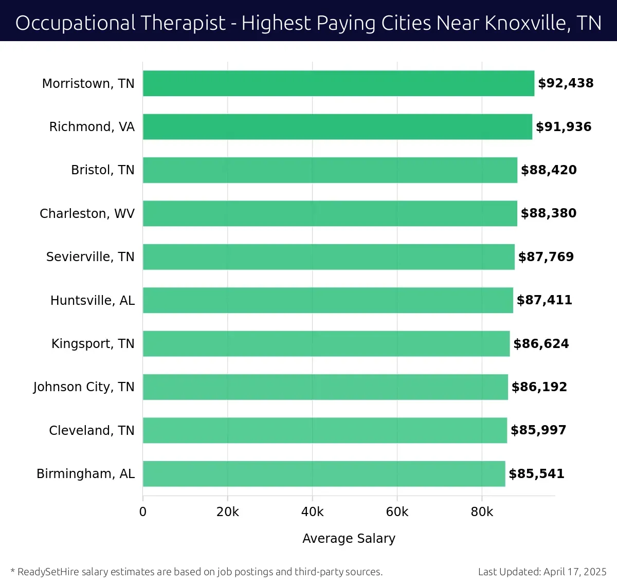Graph displaying highest paying cities salaries for Occupational Therapist jobs near Knoxville, TN, highlighting Morristown, TN with the highest at $92,438 and Birmingham, AL with the lowest at $85,541.