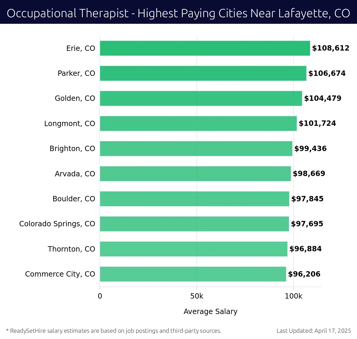 Graph displaying highest paying cities salaries for Occupational Therapist jobs near Lafayette, CO, highlighting Erie, CO with the highest at $108,612 and Commerce City, CO with the lowest at $96,206.