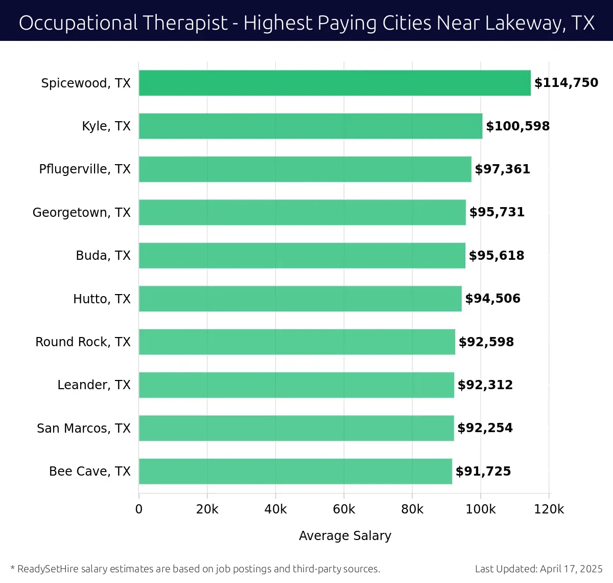 Graph displaying highest paying cities salaries for Occupational Therapist jobs near Lakeway, TX, highlighting Spicewood, TX with the highest at $114,750 and Bee Cave, TX with the lowest at $91,725.