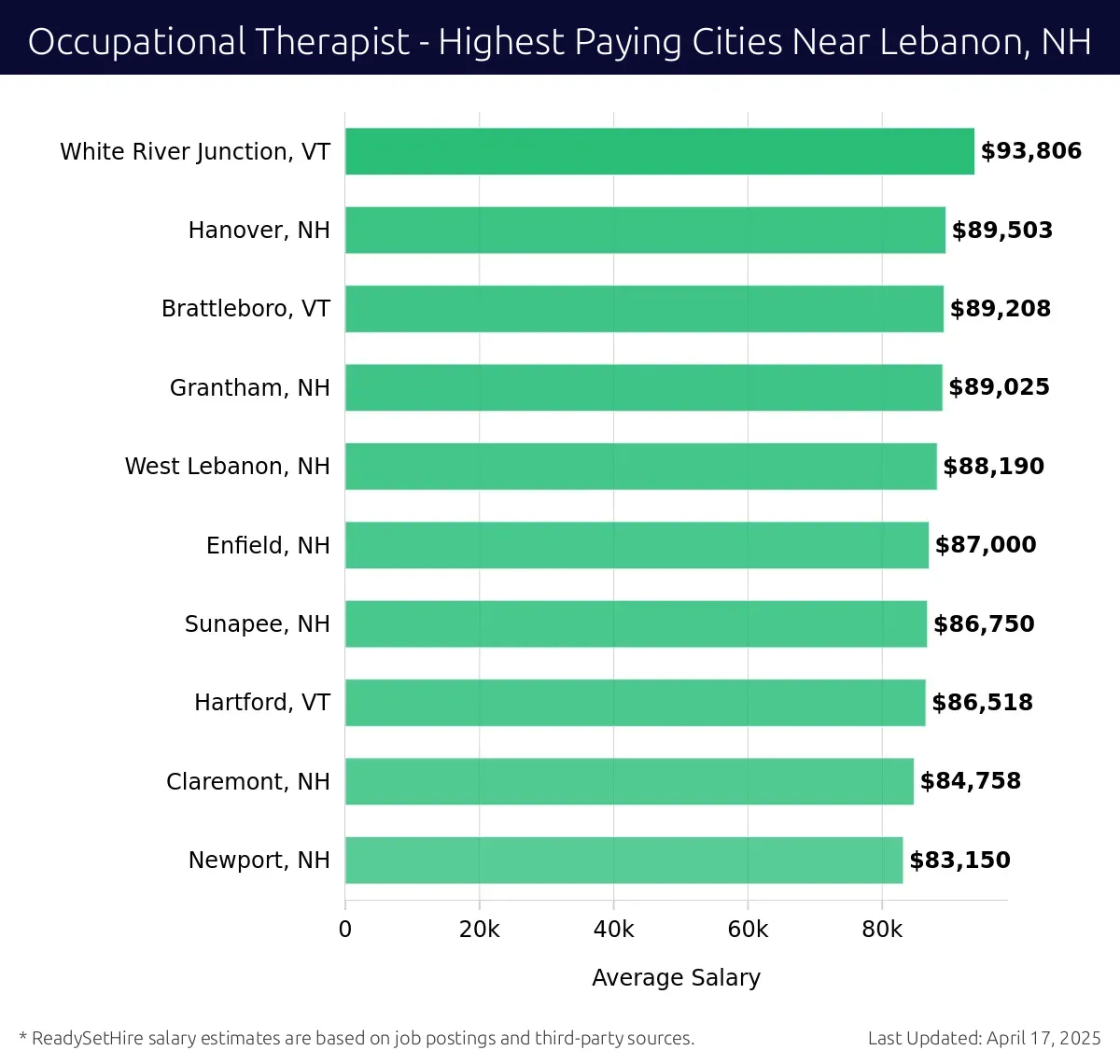 Graph displaying highest paying cities salaries for Occupational Therapist jobs near Lebanon, NH, highlighting White River Junction, VT with the highest at $93,806 and Newport, NH with the lowest at $83,150.