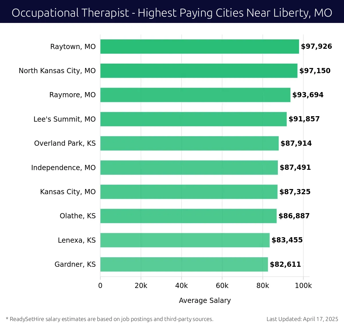 Graph displaying highest paying cities salaries for Occupational Therapist jobs near Liberty, MO, highlighting Raytown, MO with the highest at $97,926 and Gardner, KS with the lowest at $82,611.