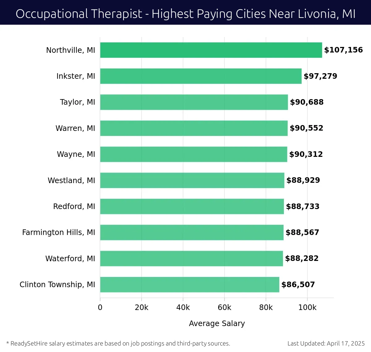 Graph displaying highest paying cities salaries for Occupational Therapist jobs near Livonia, MI, highlighting Northville, MI with the highest at $107,156 and Clinton Township, MI with the lowest at $86,507.