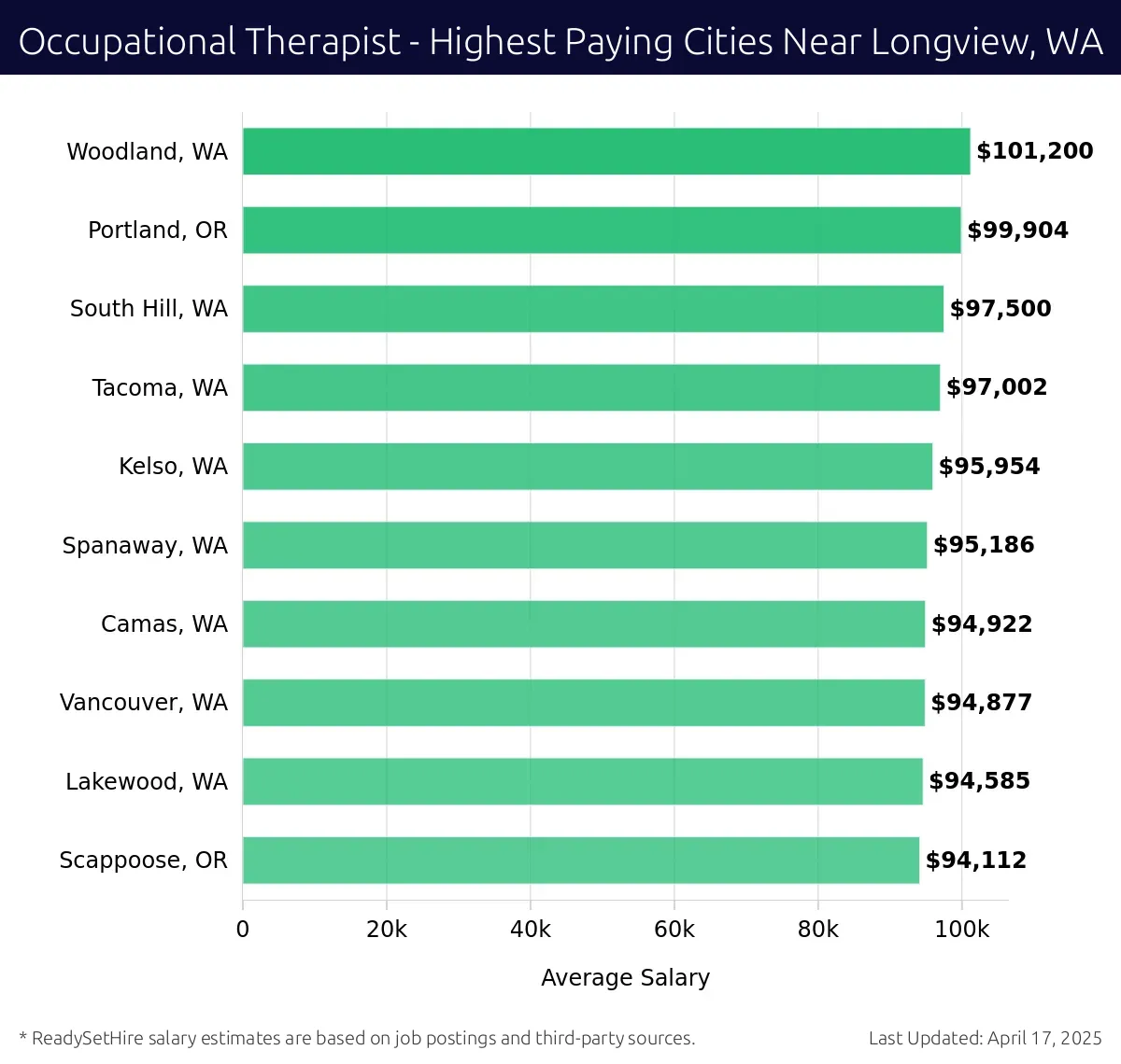Graph displaying highest paying cities salaries for Occupational Therapist jobs near Longview, WA, highlighting Woodland, WA with the highest at $101,200 and Scappoose, OR with the lowest at $94,112.