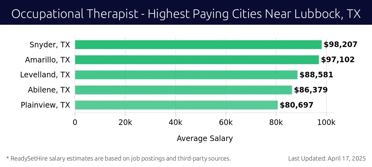 Graph displaying highest paying cities salaries for Occupational Therapist jobs near Lubbock, TX, highlighting Snyder, TX with the highest at $98,207 and Plainview, TX with the lowest at $80,697.