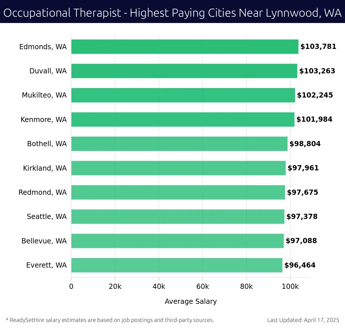 Graph displaying highest paying cities salaries for Occupational Therapist jobs near Lynnwood, WA, highlighting Edmonds, WA with the highest at $103,781 and Everett, WA with the lowest at $96,464.