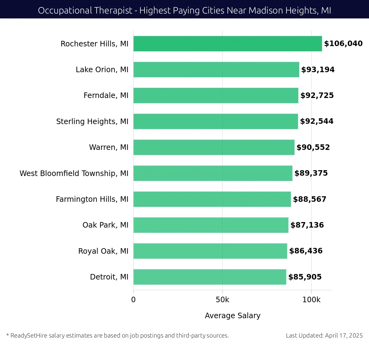 Graph displaying highest paying cities salaries for Occupational Therapist jobs near Madison Heights, MI, highlighting Rochester Hills, MI with the highest at $106,040 and Detroit, MI with the lowest at $85,905.
