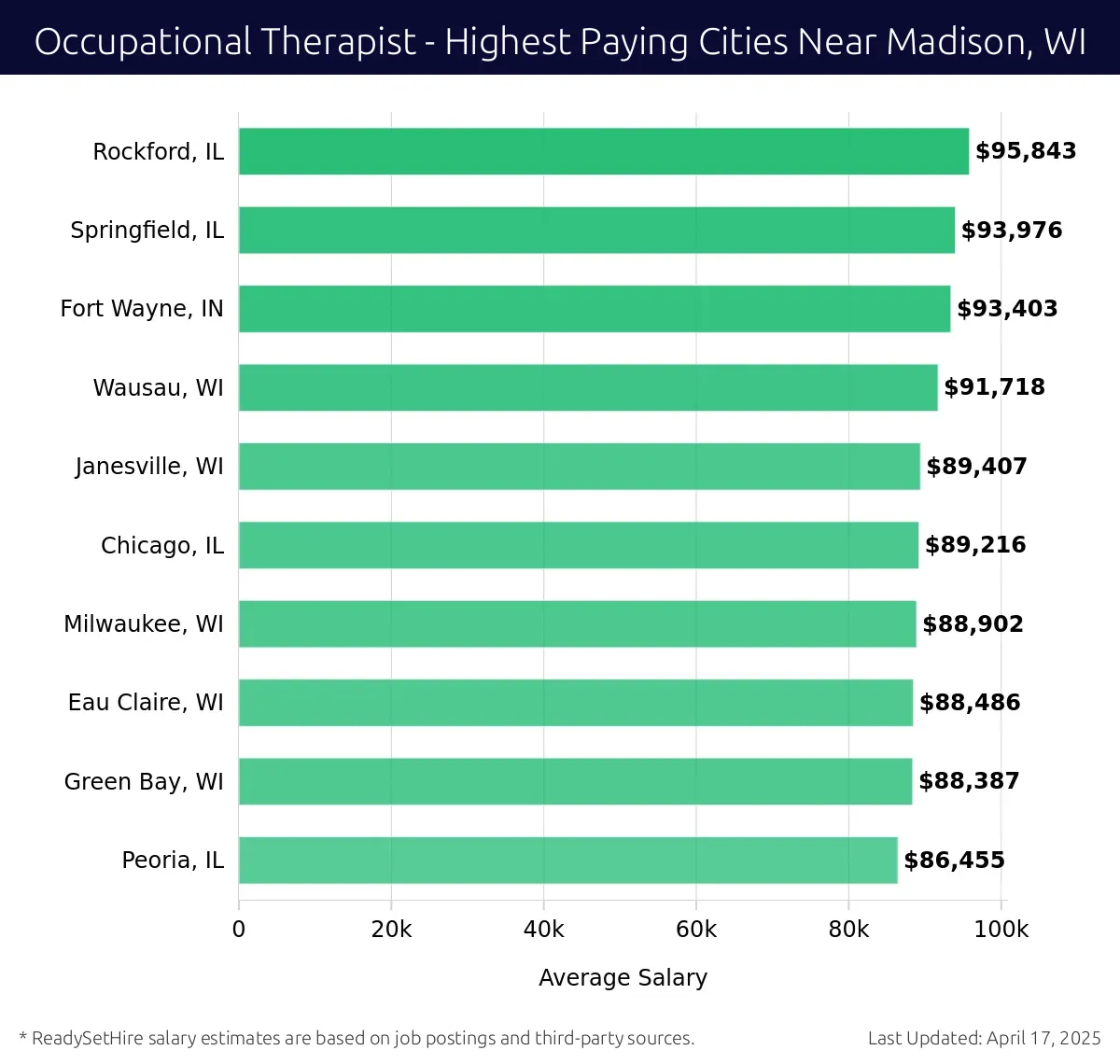 Graph displaying highest paying cities salaries for Occupational Therapist jobs near Madison, WI, highlighting Rockford, IL with the highest at $95,843 and Peoria, IL with the lowest at $86,455.