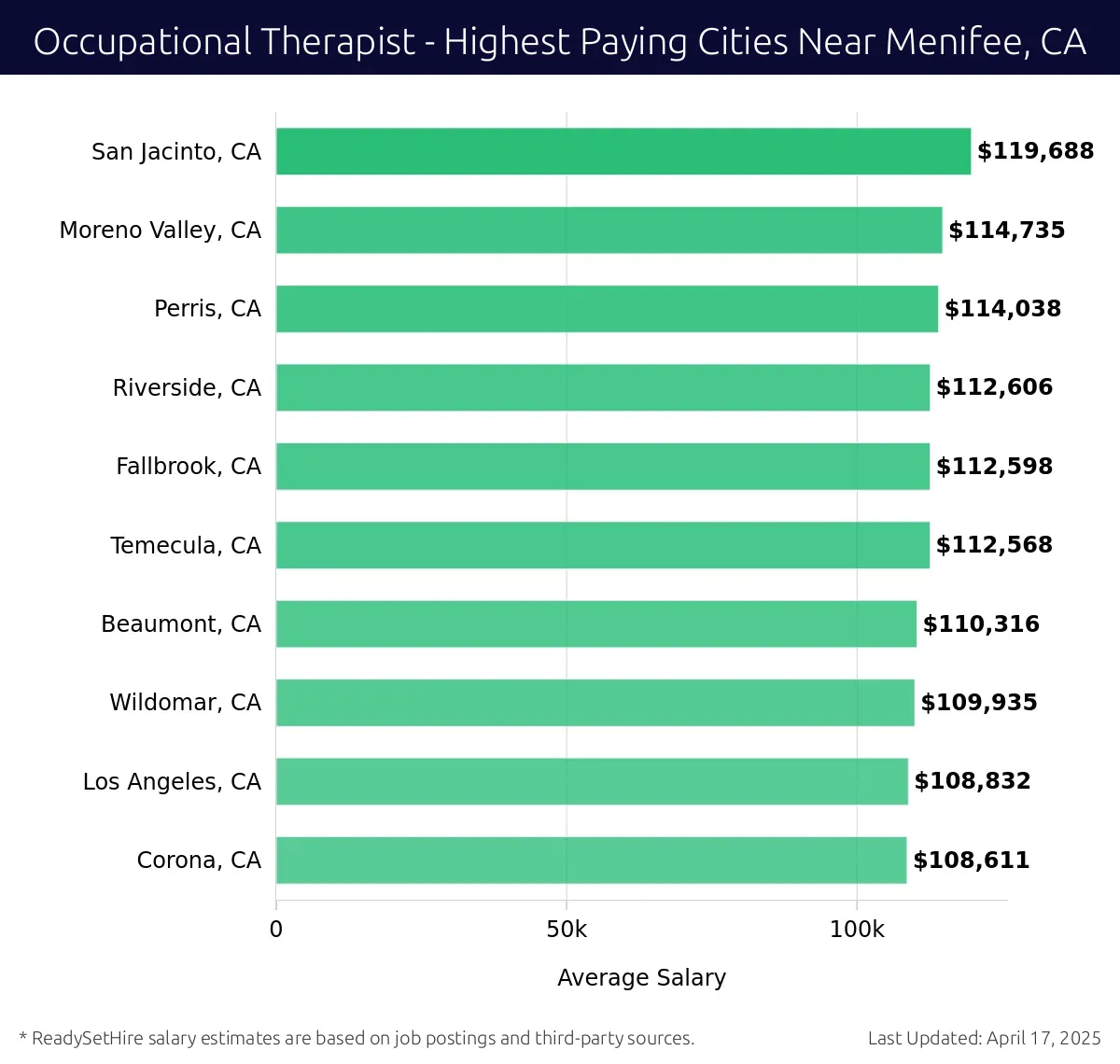 Graph displaying highest paying cities salaries for Occupational Therapist jobs near Menifee, CA, highlighting San Jacinto, CA with the highest at $119,688 and Corona, CA with the lowest at $108,611.