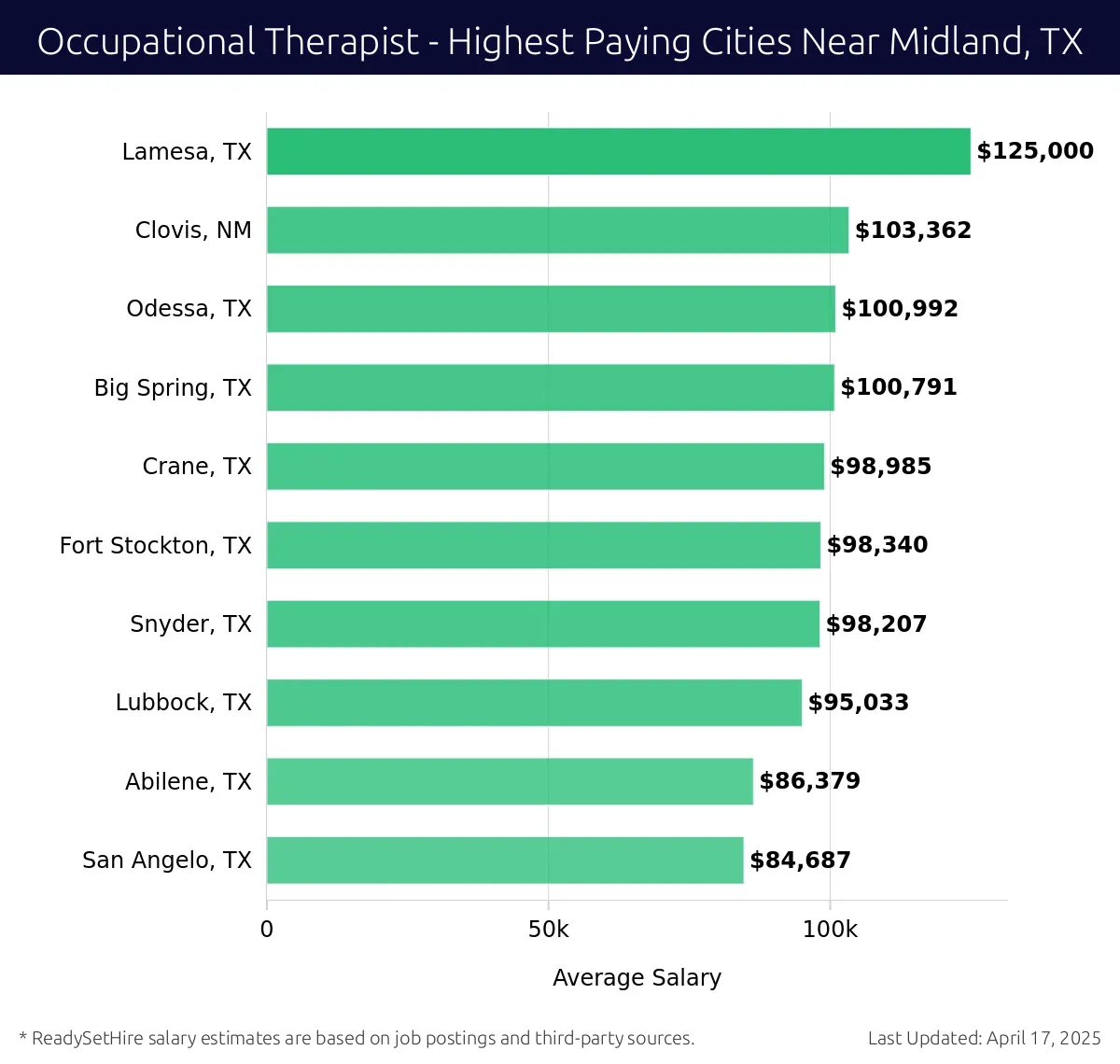 Graph displaying highest paying cities salaries for Occupational Therapist jobs near Midland, TX, highlighting Lamesa, TX with the highest at $125,000 and San Angelo, TX with the lowest at $84,687.