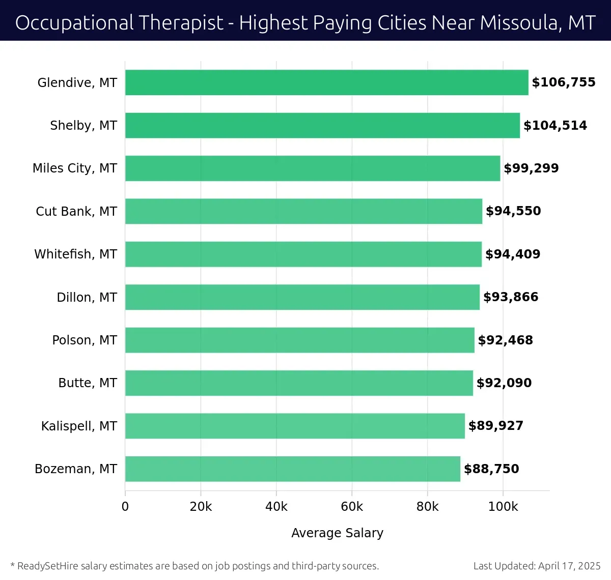Graph displaying highest paying cities salaries for Occupational Therapist jobs near Missoula, MT, highlighting Glendive, MT with the highest at $106,755 and Bozeman, MT with the lowest at $88,750.