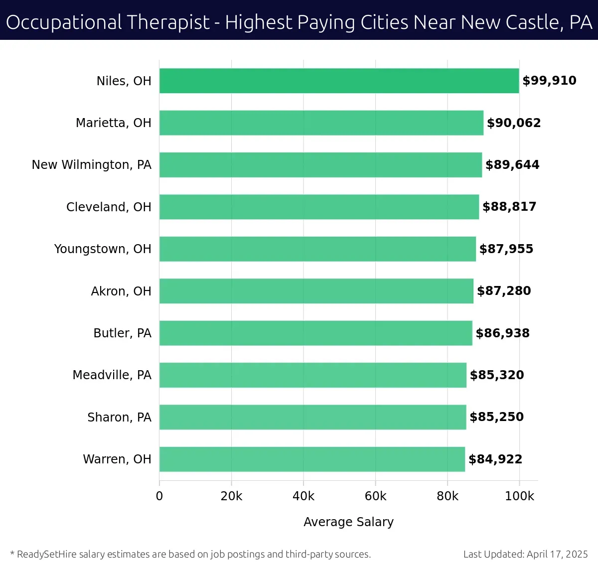 Graph displaying highest paying cities salaries for Occupational Therapist jobs near New Castle, PA, highlighting Niles, OH with the highest at $99,910 and Warren, OH with the lowest at $84,922.