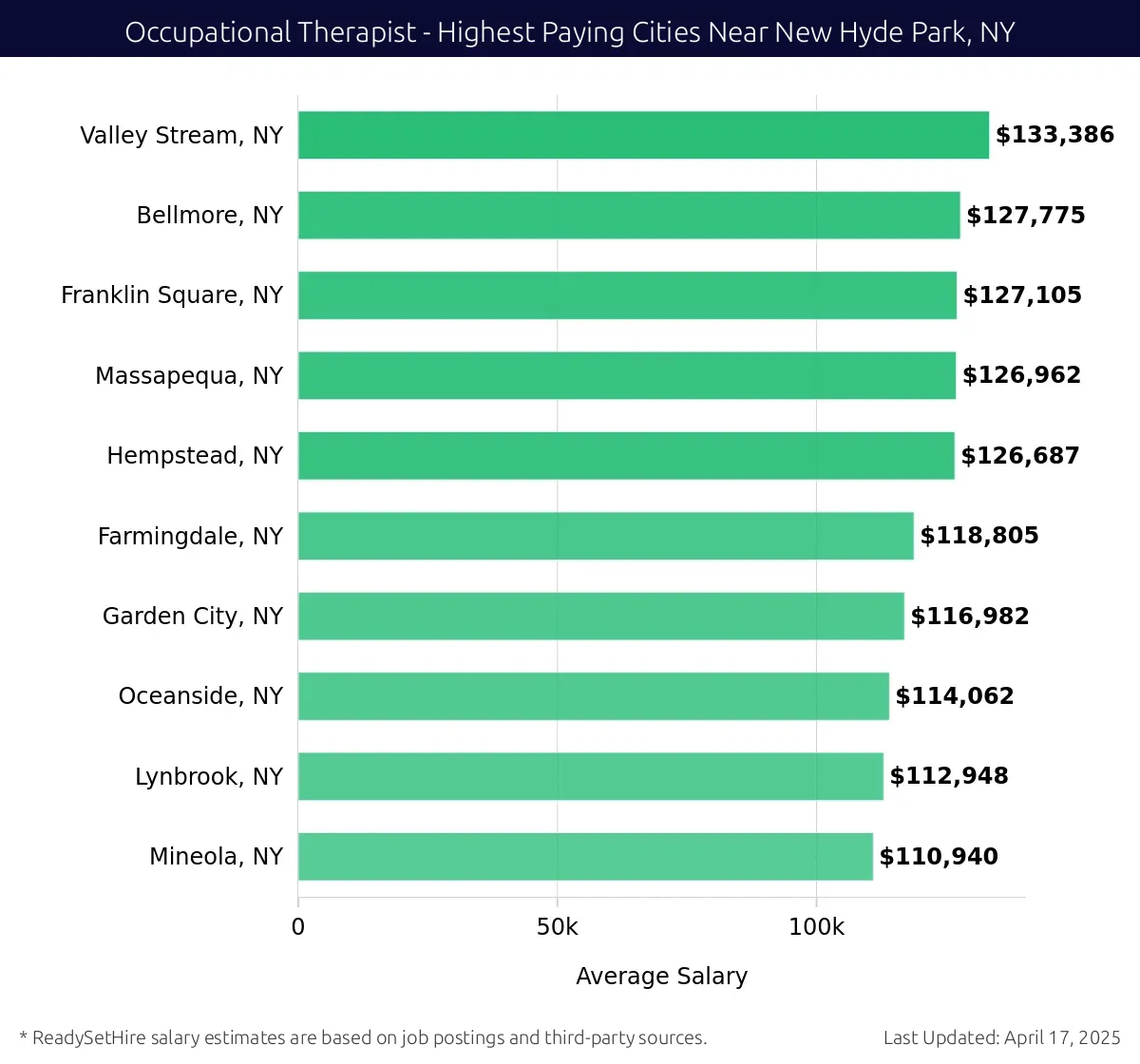 Graph displaying highest paying cities salaries for Occupational Therapist jobs near New Hyde Park, NY, highlighting Valley Stream, NY with the highest at $133,386 and Mineola, NY with the lowest at $110,940.