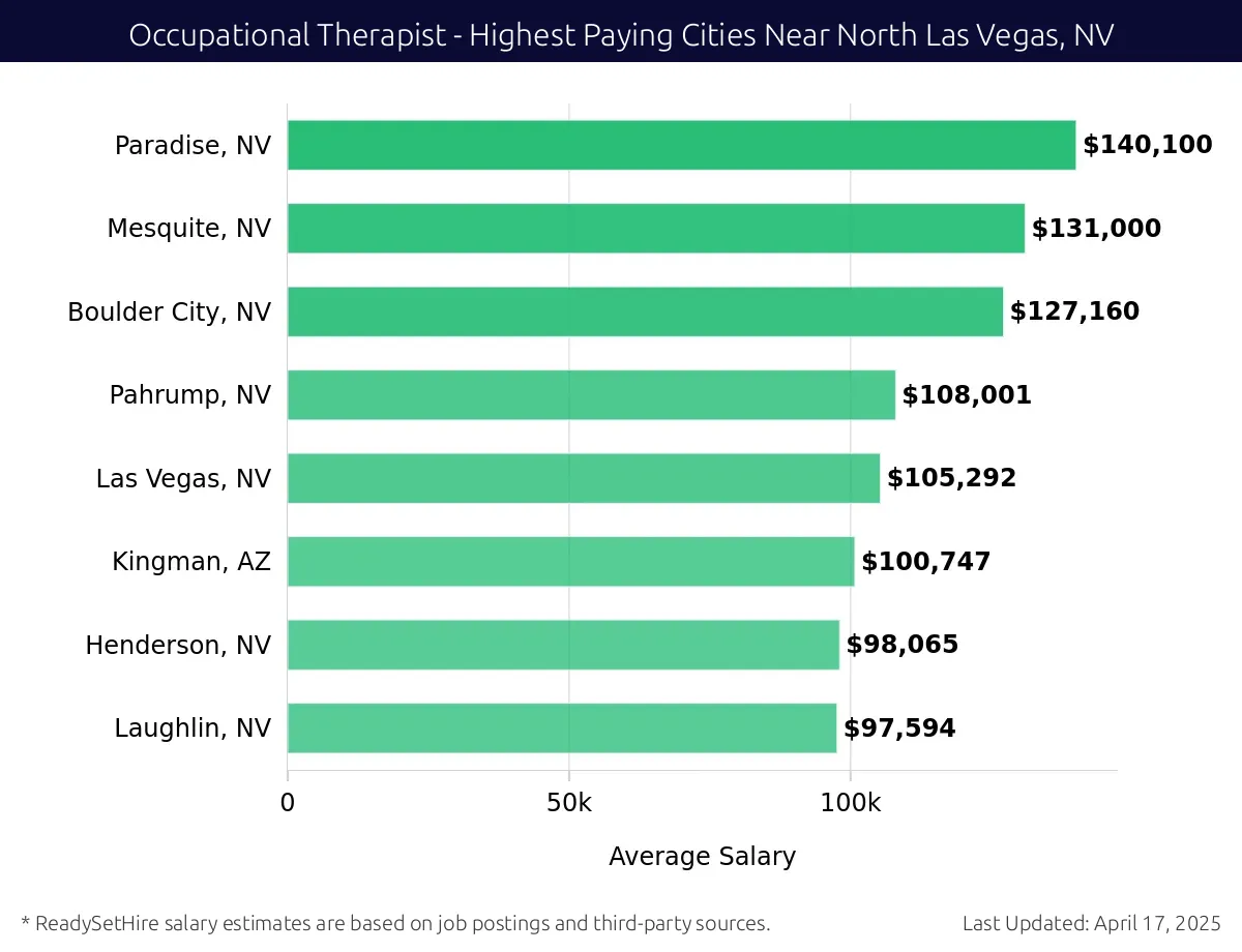 Graph displaying highest paying cities salaries for Occupational Therapist jobs near North Las Vegas, NV, highlighting Paradise, NV with the highest at $140,100 and Laughlin, NV with the lowest at $97,594.